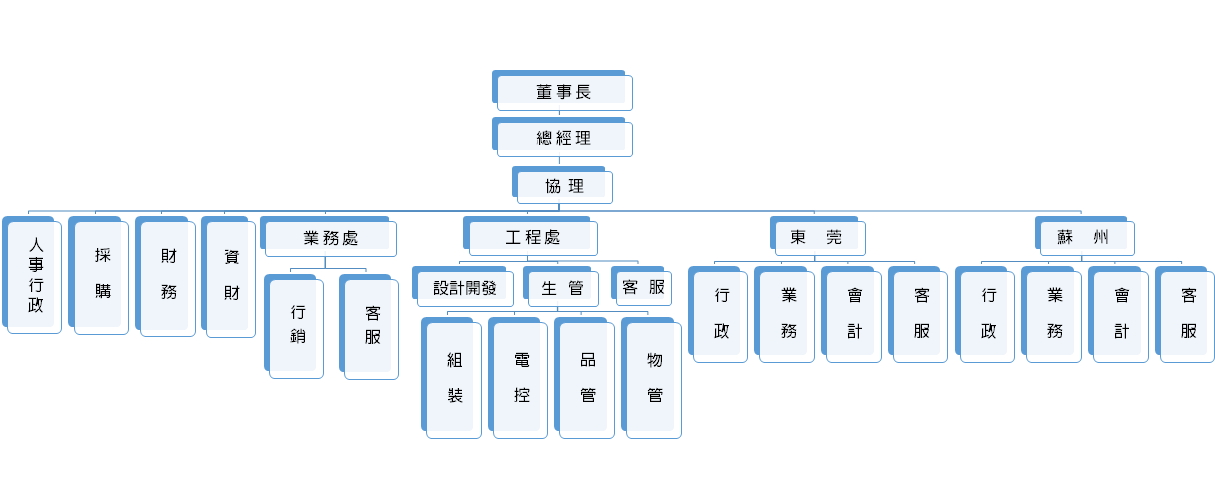 瑞盛專業(yè)分工組織配置圖